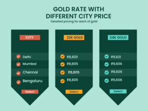 Current Gold Rate in India