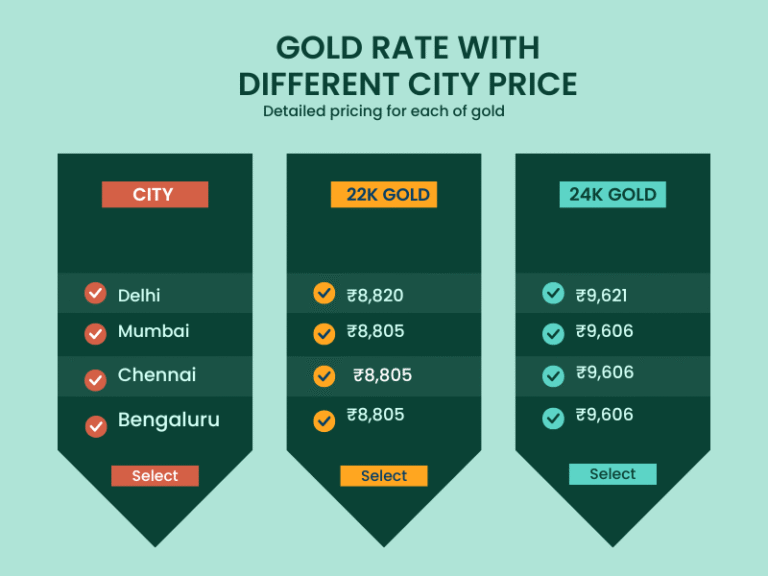 Current Gold Rate in India
